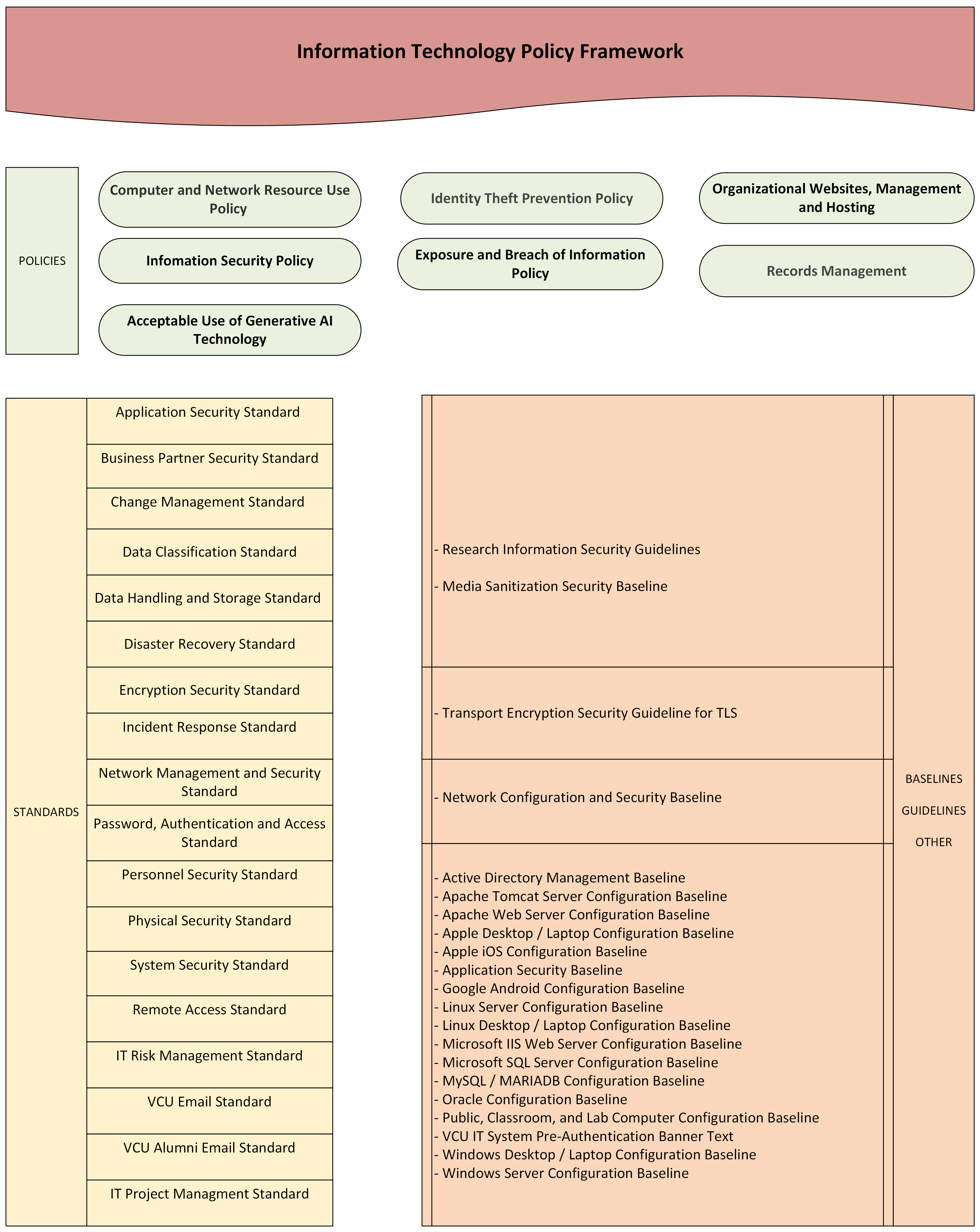 Figure showing all the IT policy Framework
