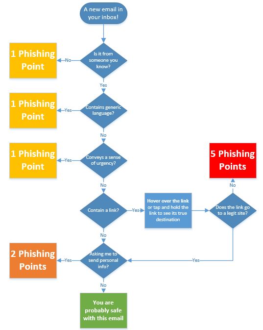 Flow Chart to Determine whether a message is dangerous